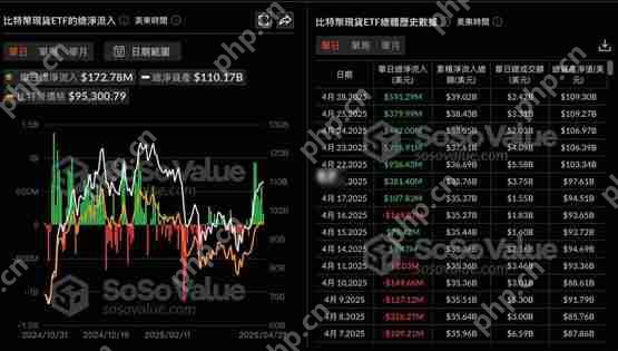 一文了解美国比特币现货ETF连续8天净流入！贝莱德IBIT单日9.7亿美元 创史上第二高